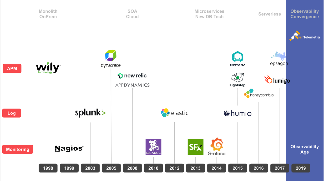 A timeline of the founding of notable monitoring, APM and observability companies.
