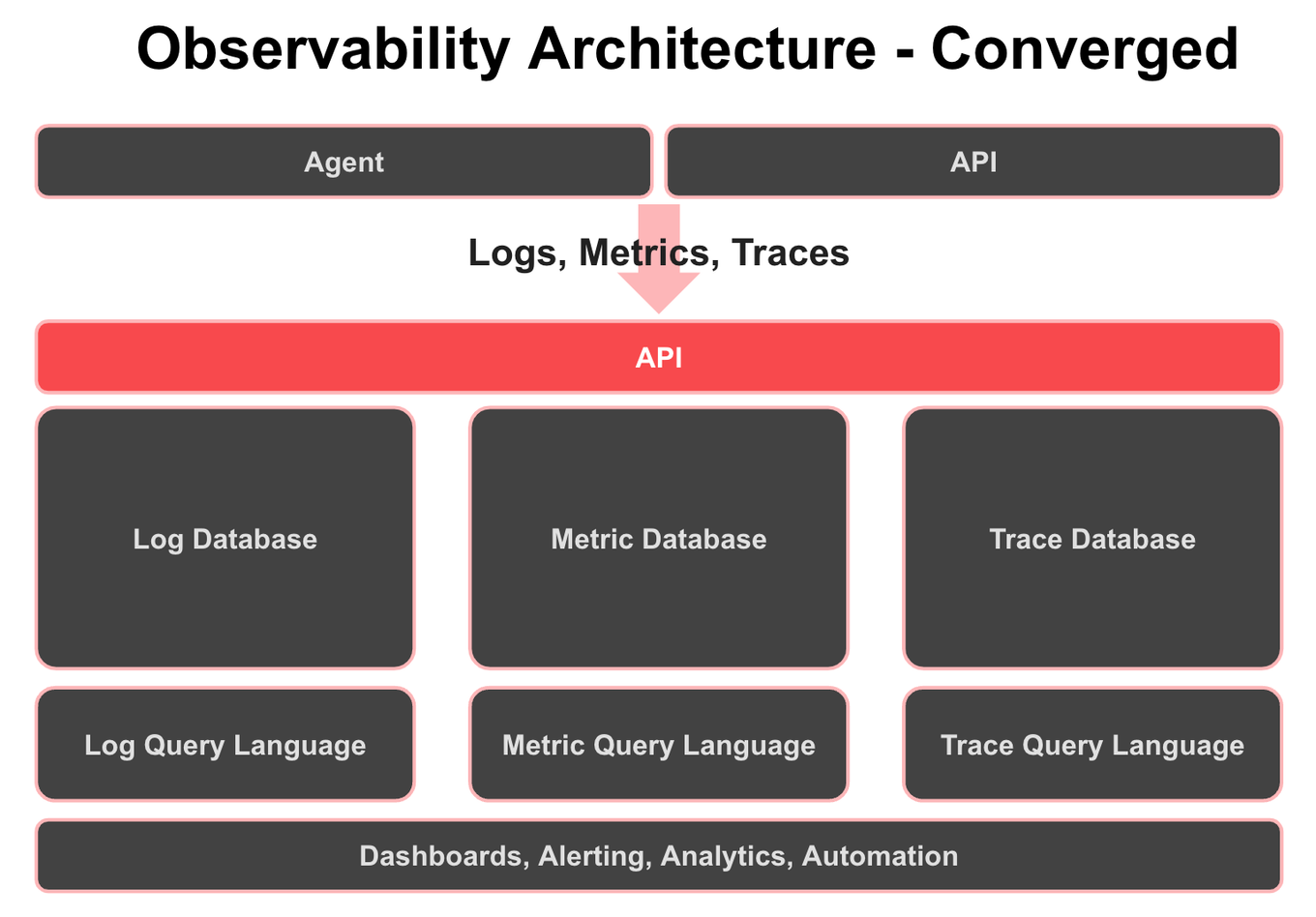 Observability Architecture - convereged