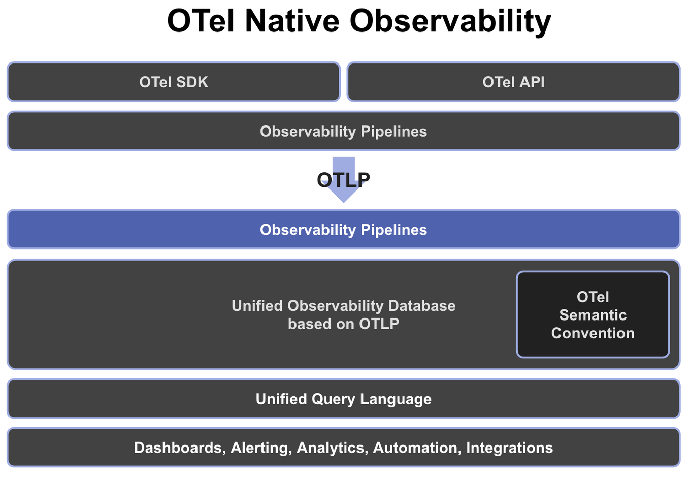 Overview of the logical components involved in OpenTelemetry-native observability.