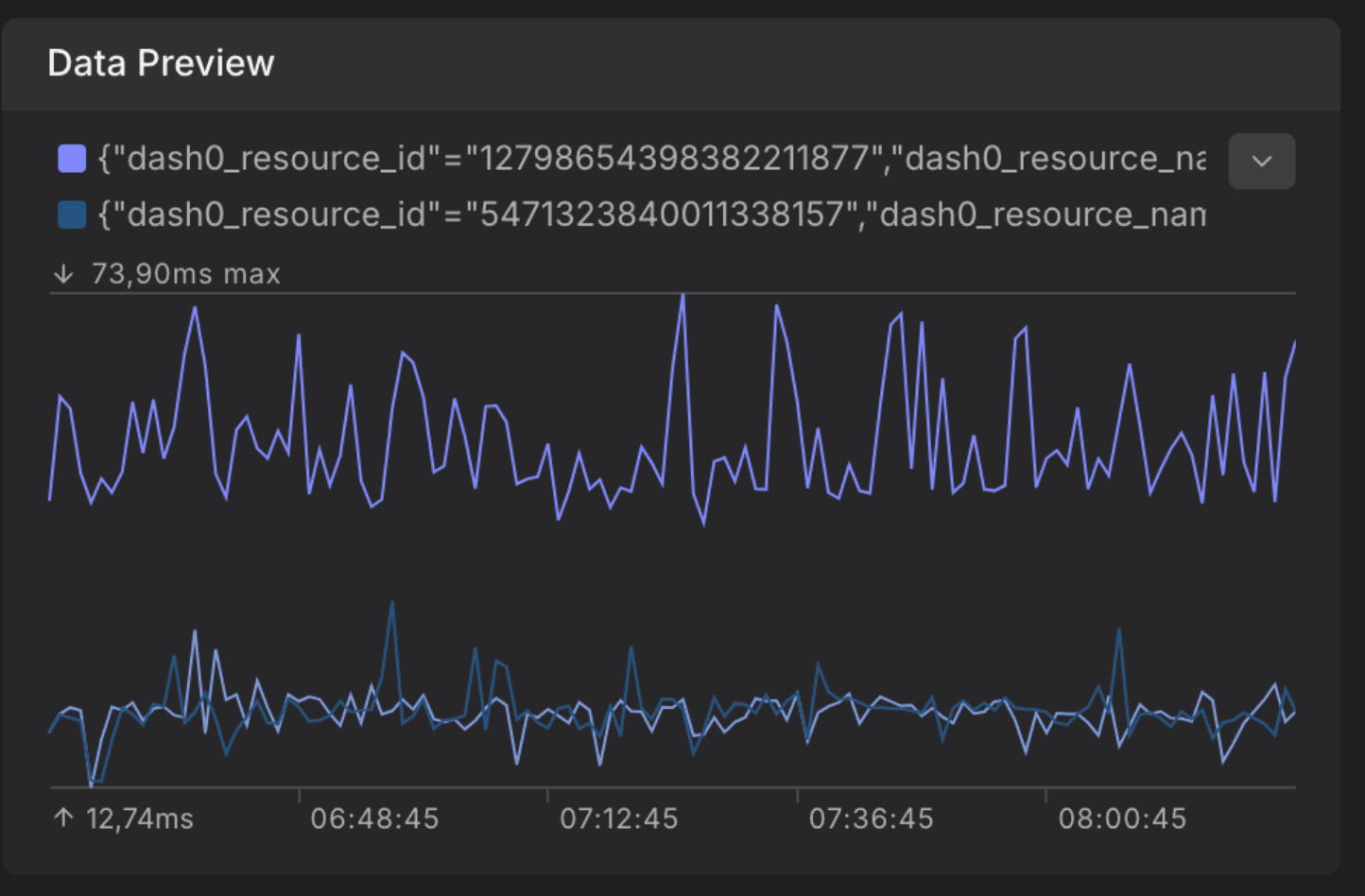 Histogram on Dashboard