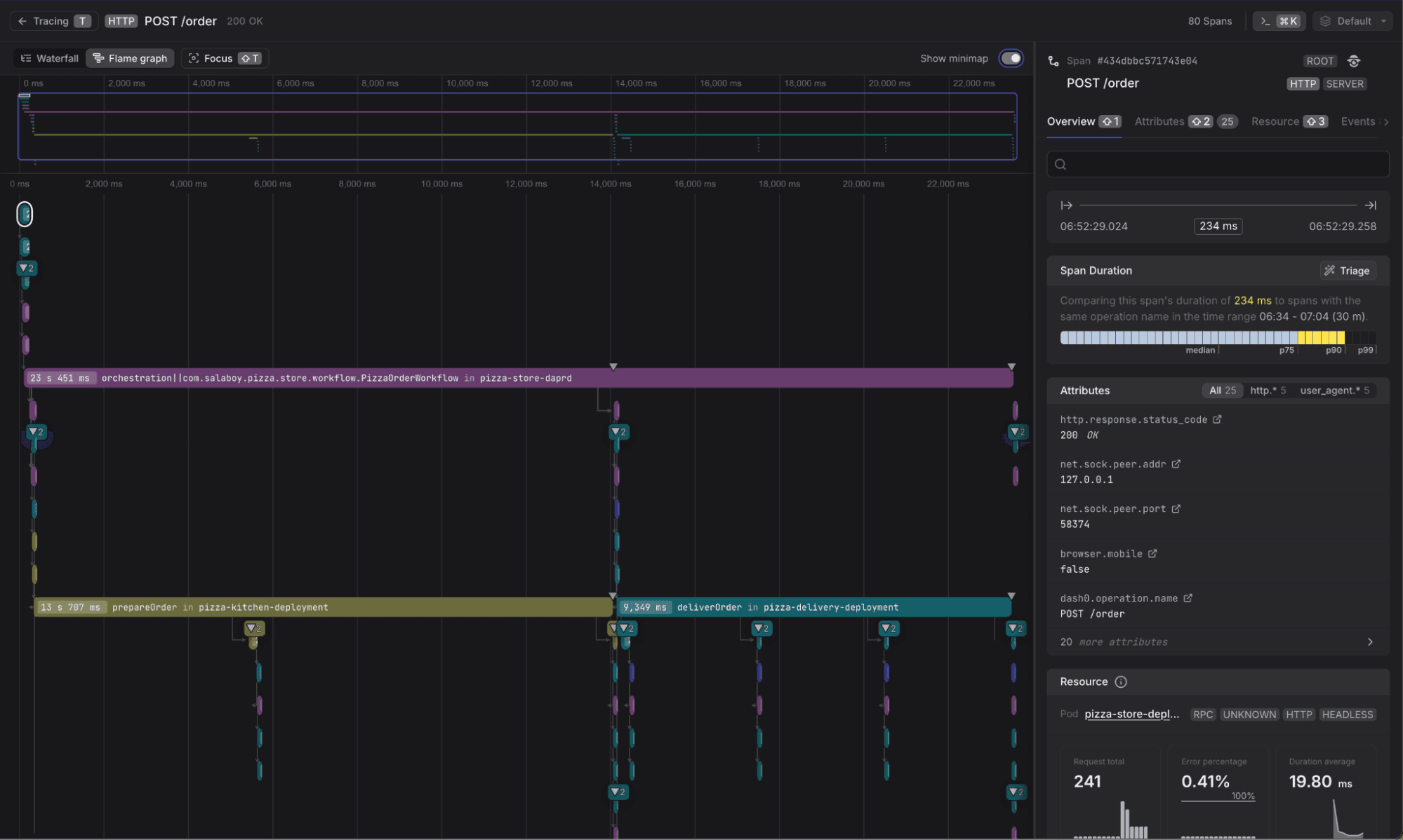 Another view of the trace which adds a performance angle to the story