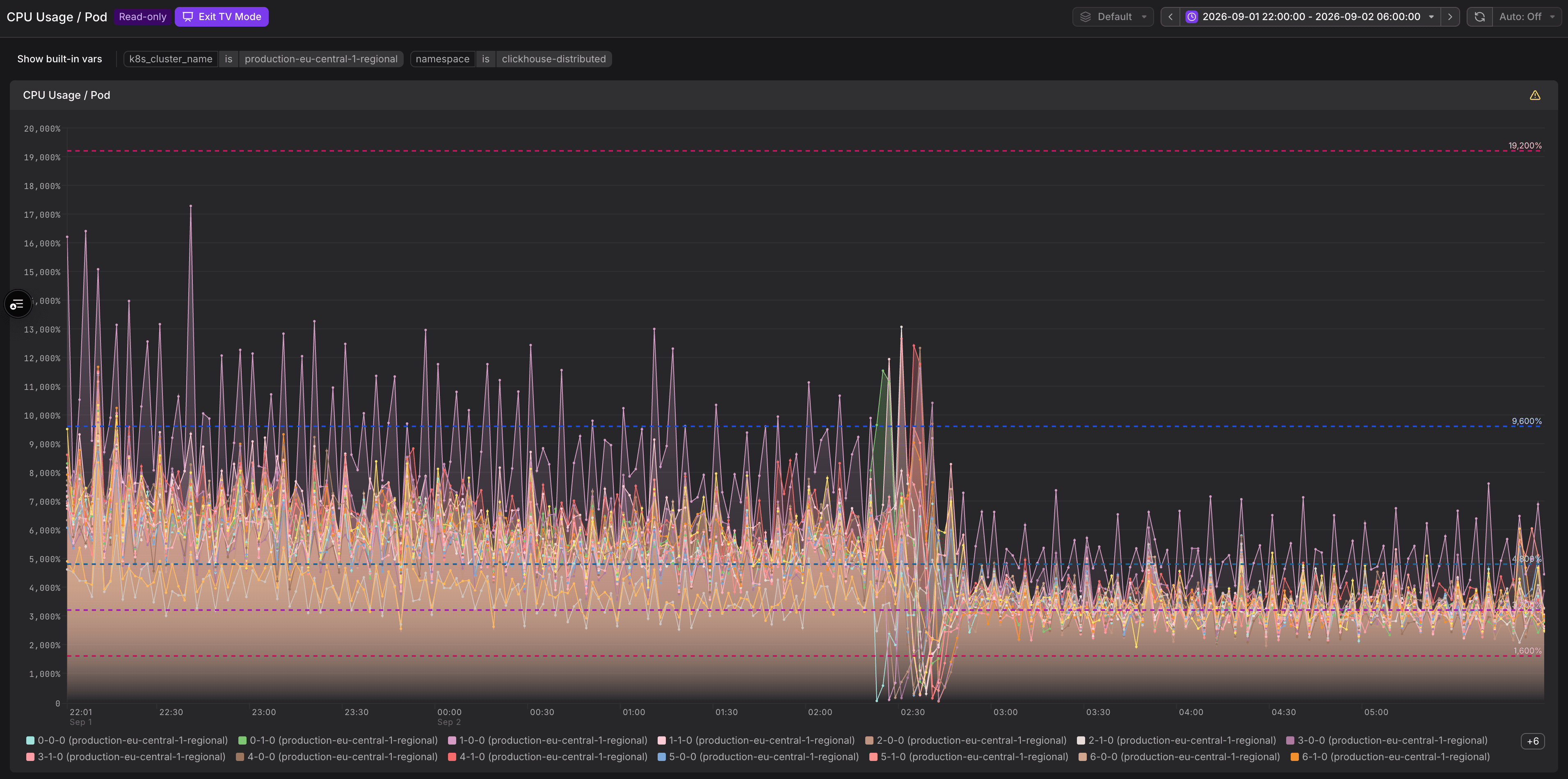 Migration to Graviton 5: What upgrading our ClickHouse cluster actually accomplished