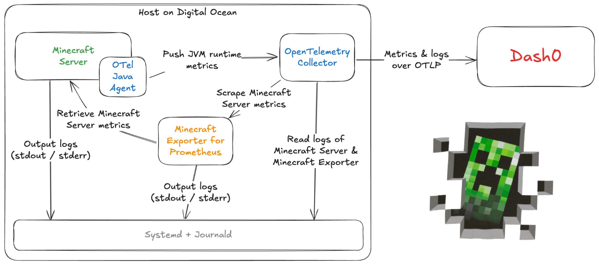 Monitoring Minecraft with OpenTelemetry