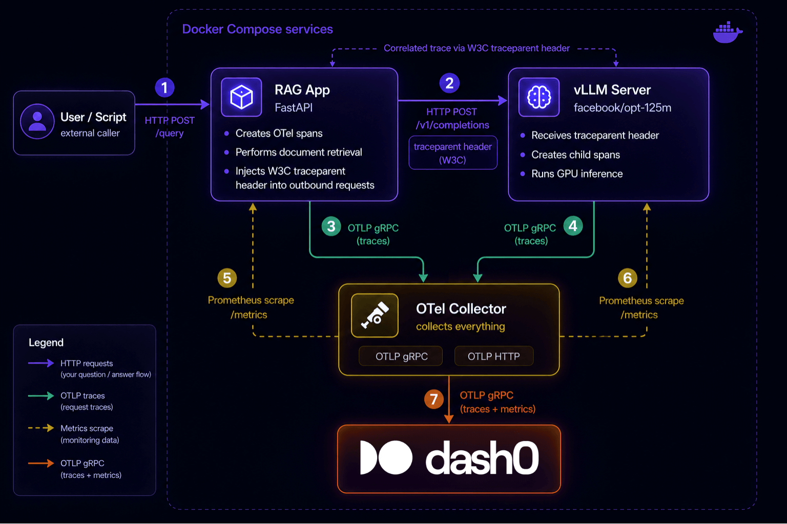 Observing vLLM with OpenTelemetry and Dash0
