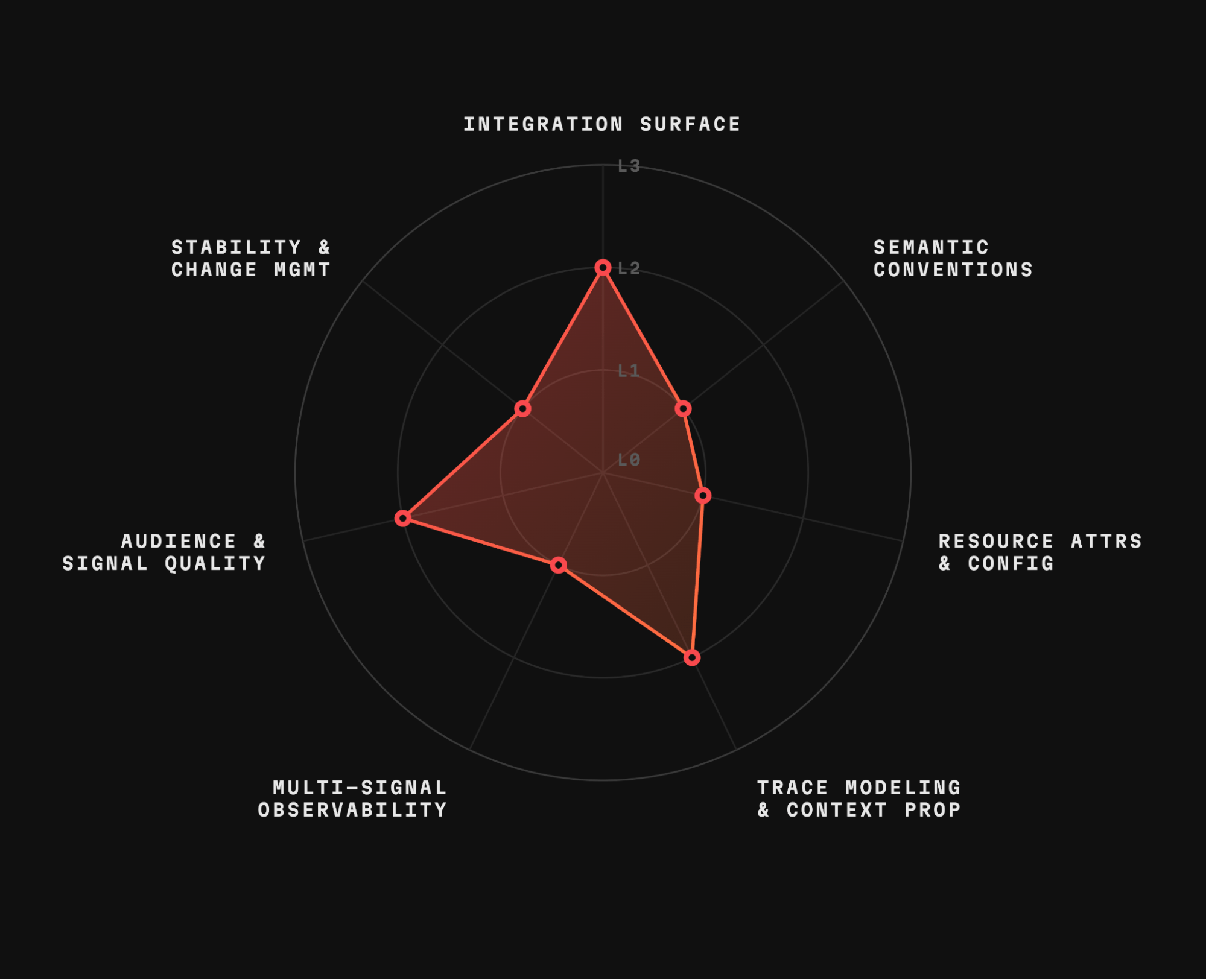 Radar chart illustrating Contour’s OpenTelemetry integration characteristics across evaluation dimensions