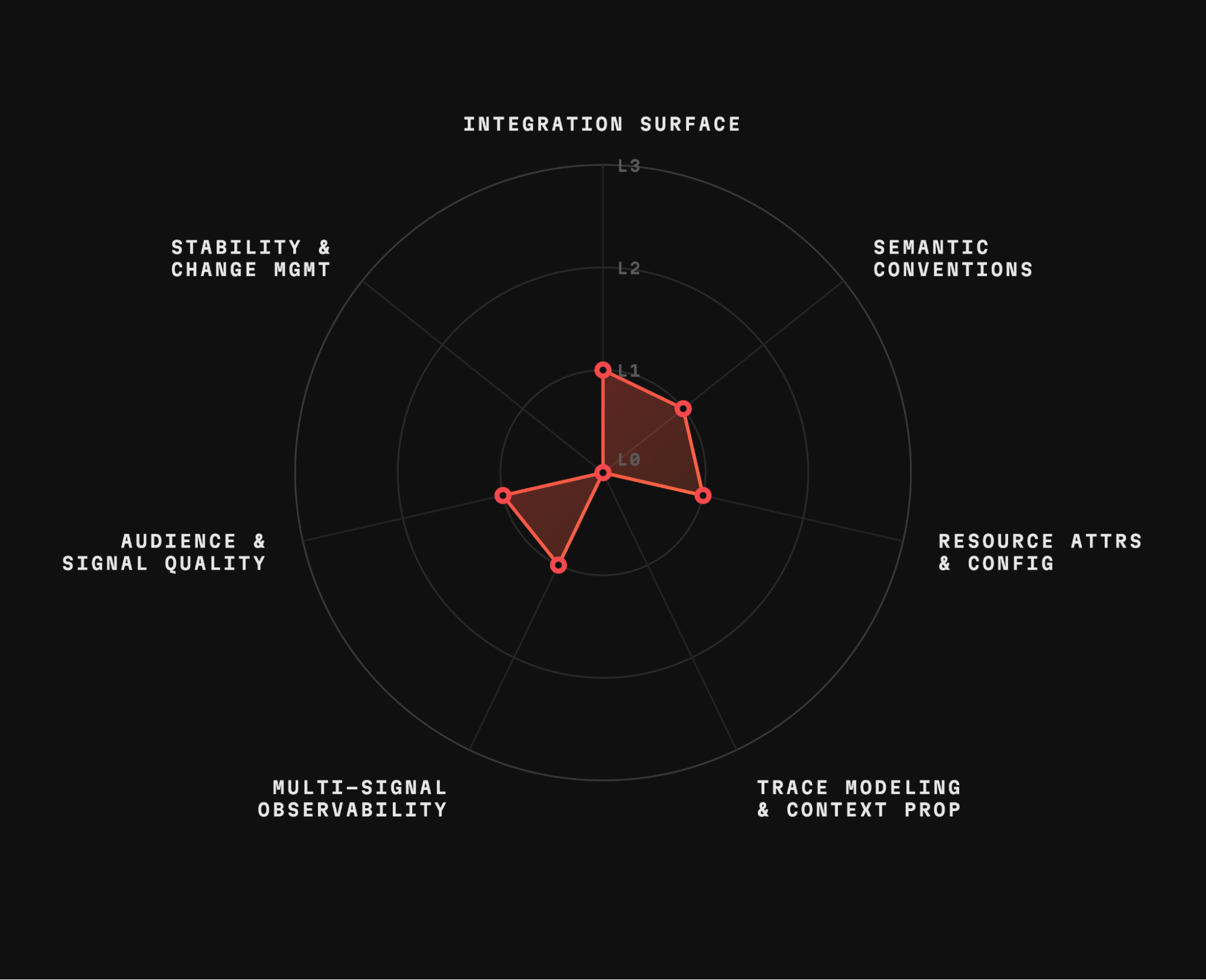 Radar chart showing Emissary’s OpenTelemetry maturity