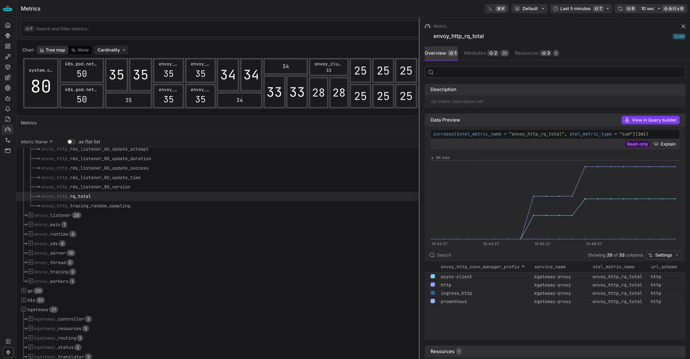 Dash0 metrics view showing envoy_* and kgateway_* metrics