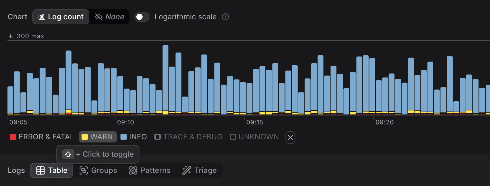 Showing Dash0s log explorer, with a hovered legend item, showcasing a tooltip hint: Hold Shift + click to toggle