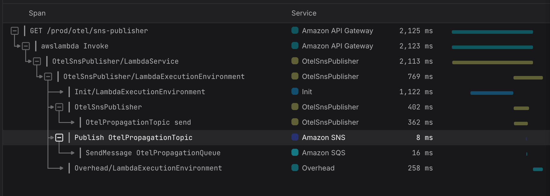 complete trace including API Gateway processing, Lambda service overhead, and managed service spans