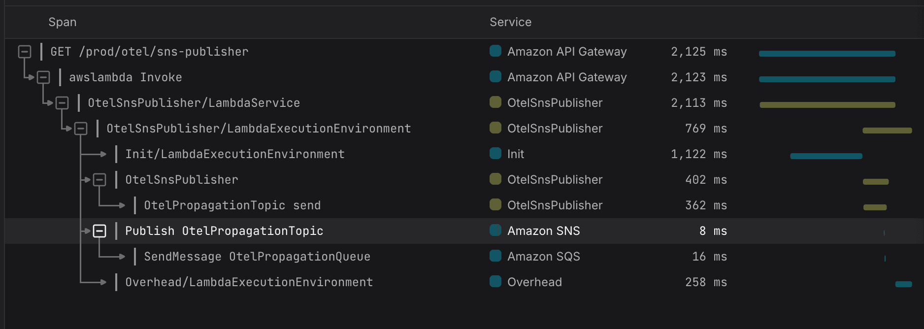 complete trace including API Gateway processing, Lambda service overhead, and managed service spans