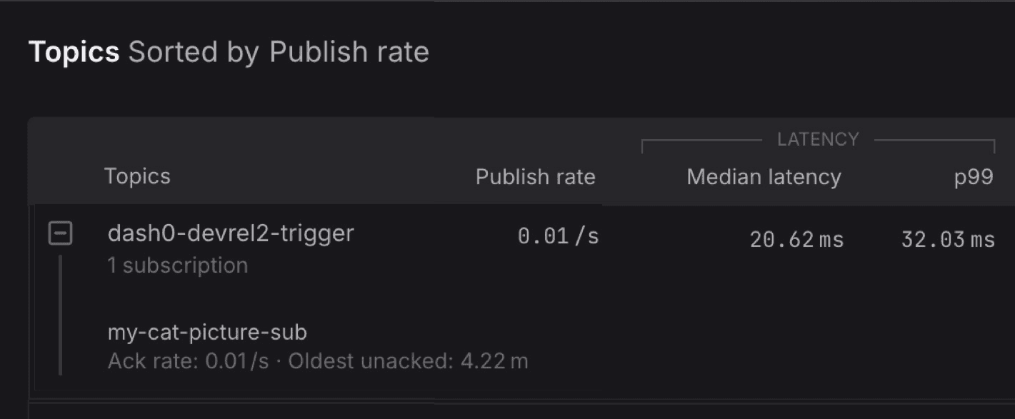 Pub/Sub monitoring