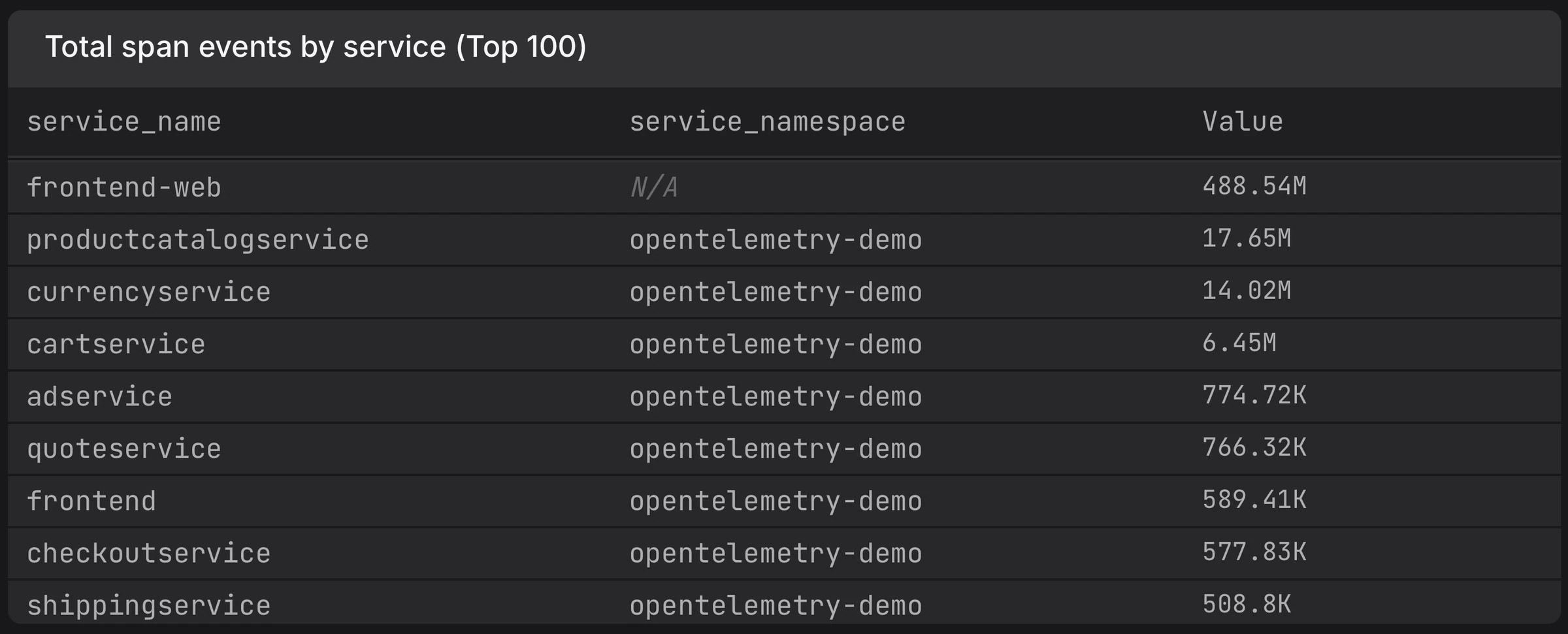 Dash0's Total Span Events by Service Panel from the Cost Estimate Dashboard