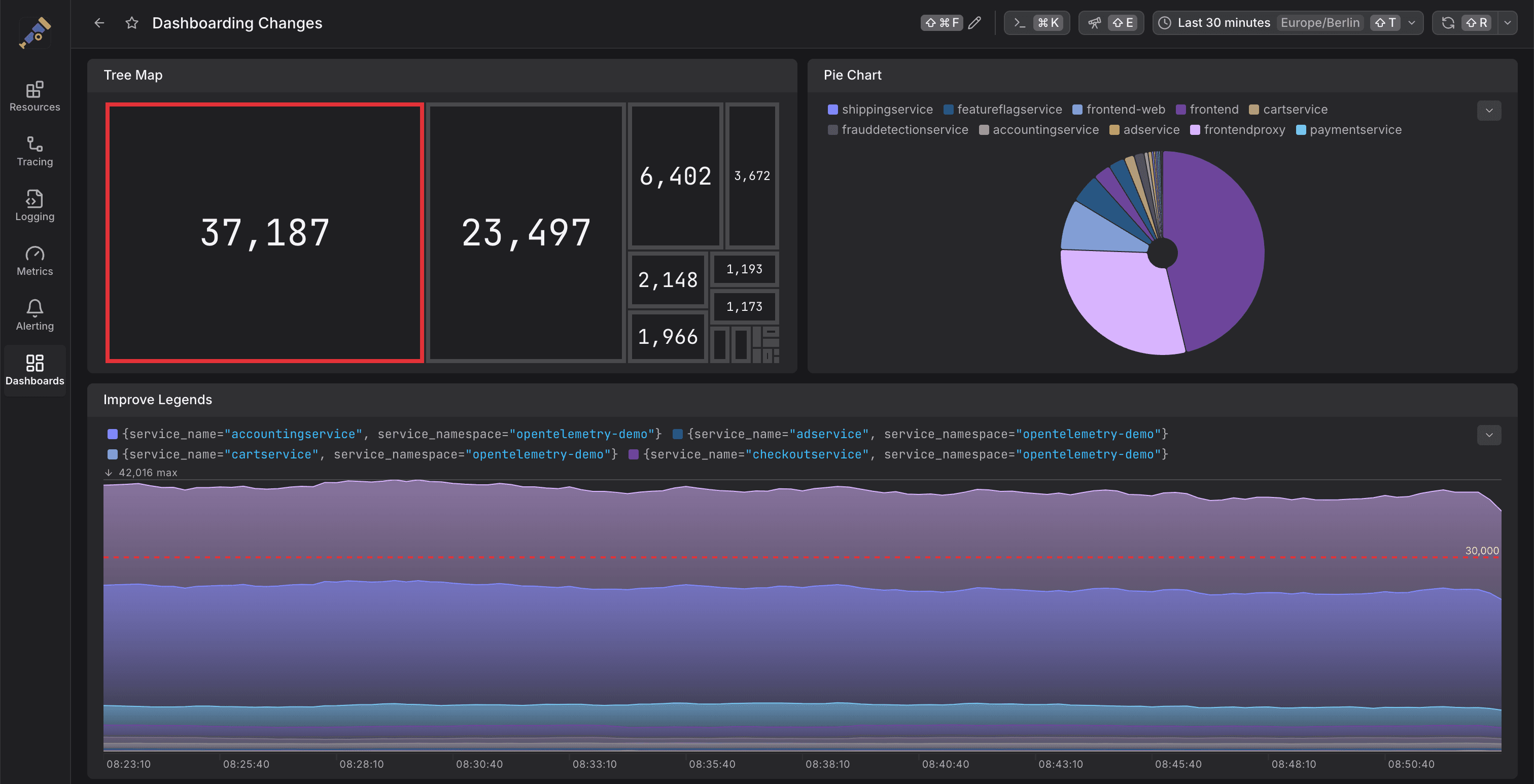 Dashboard showing a tree map, pie chart and a time series chart.