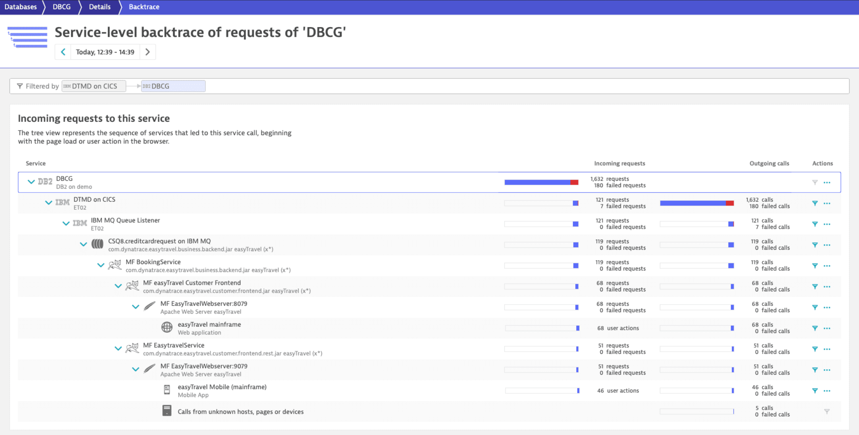 Dynatrace interface