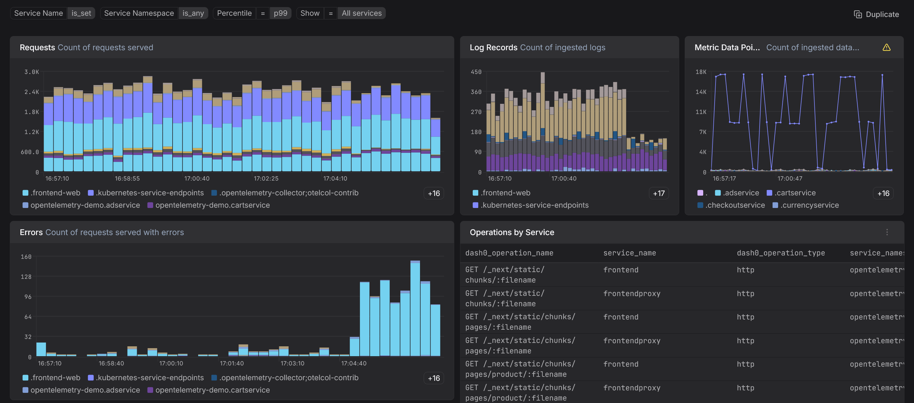 Dash0 interface showing metrics dashboard