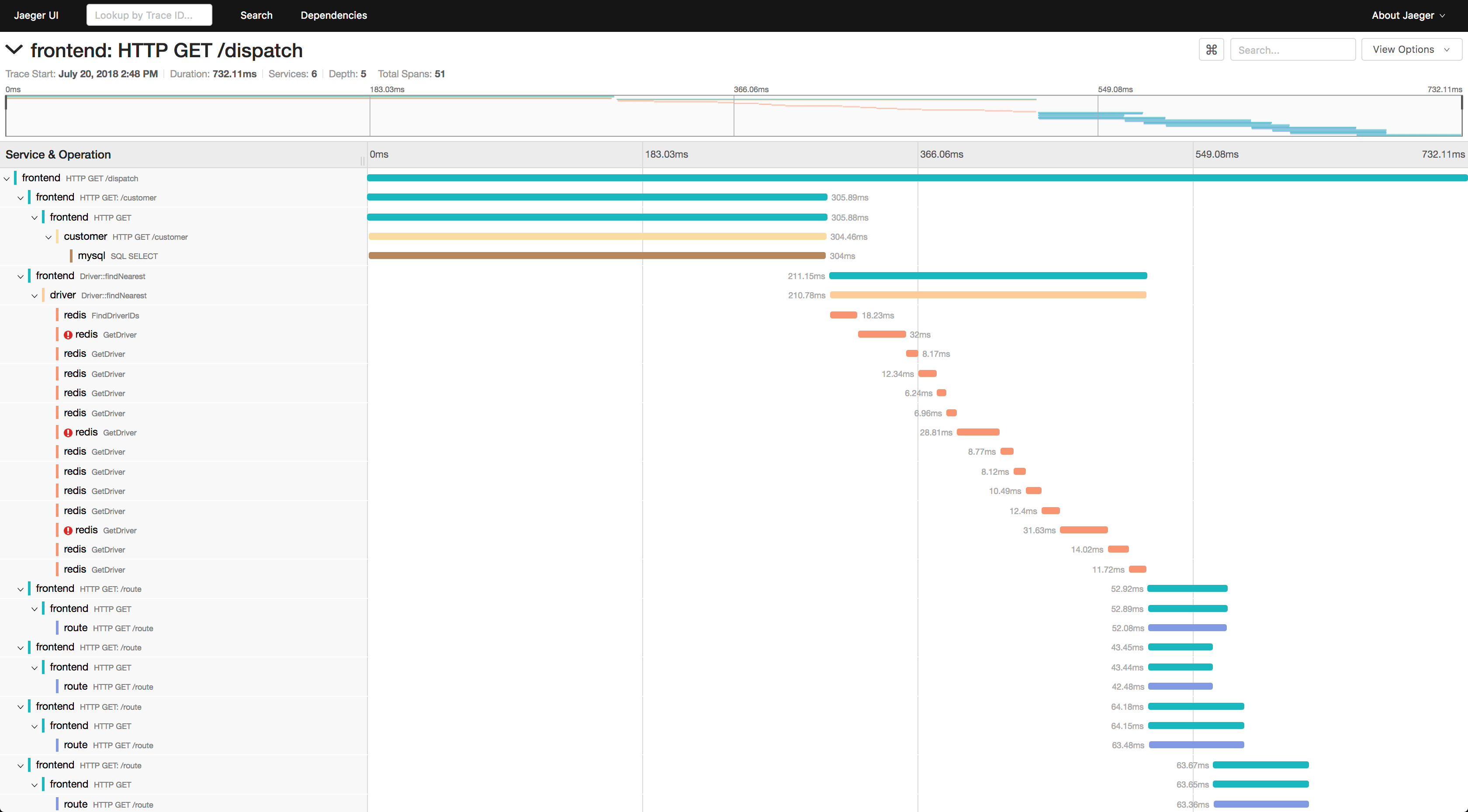 Distributed tracing in Jaeger