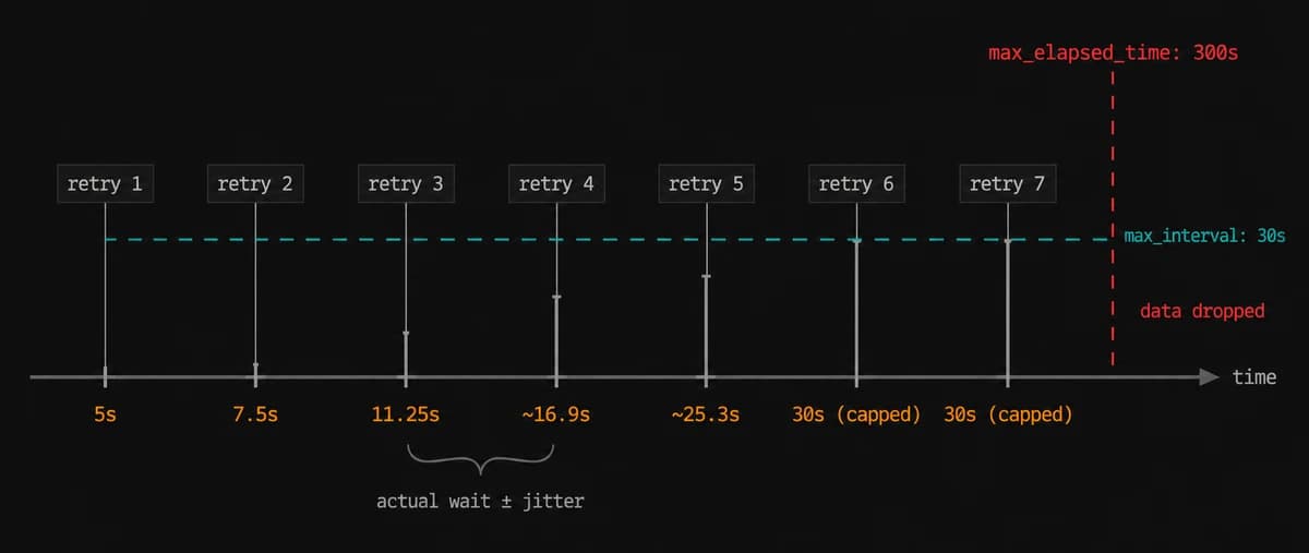 Retry backoff timeline