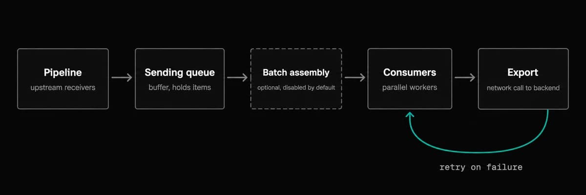 Data flow in OpenTelemetry Collector exporter
