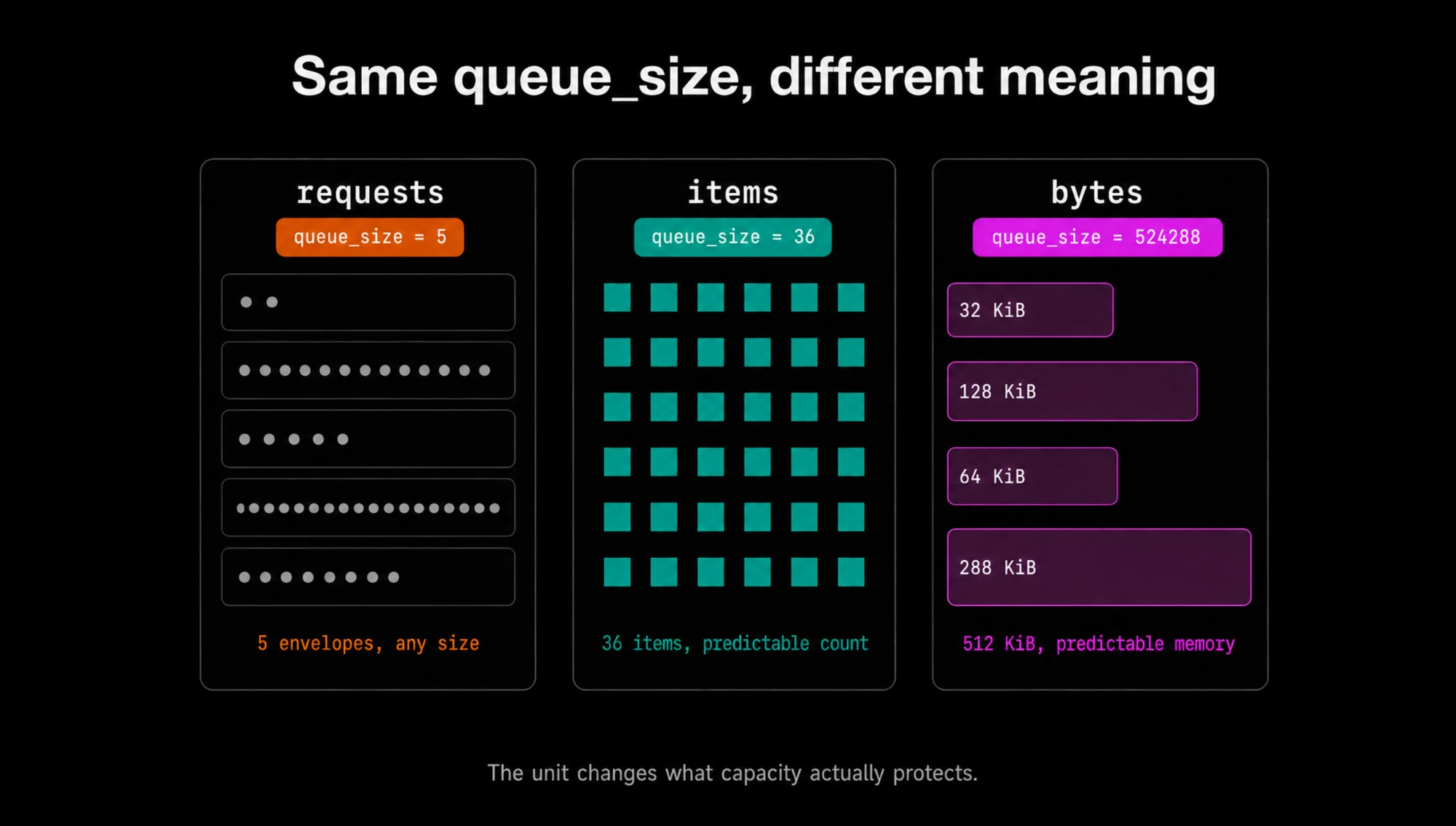 How OTel Collector exporter queue size is computed