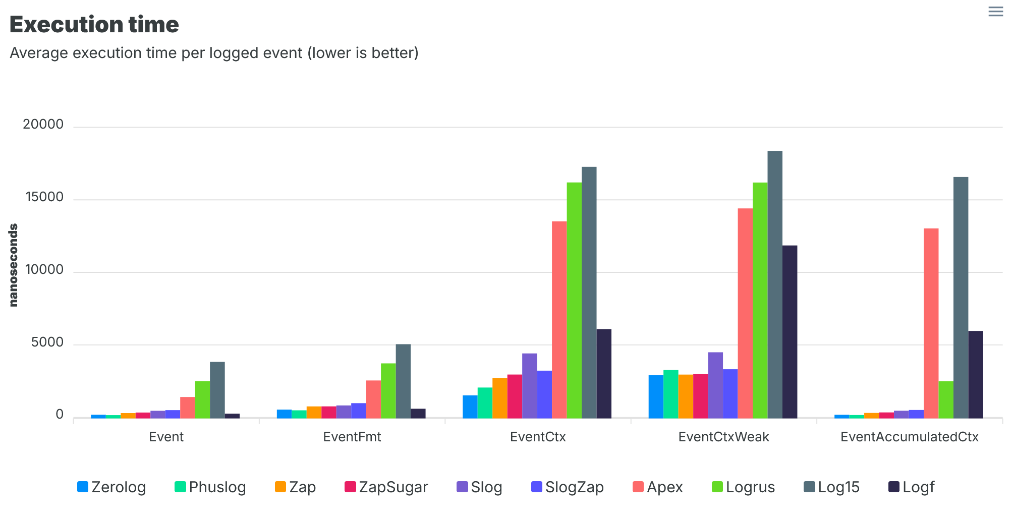 Go logging benchmarks