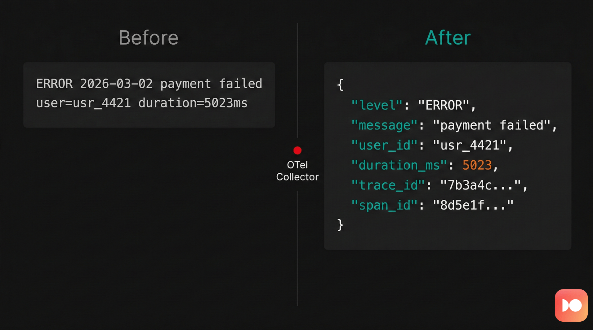 Parsing unstructured logs to JSON logs in the OpenTelemetry Collector