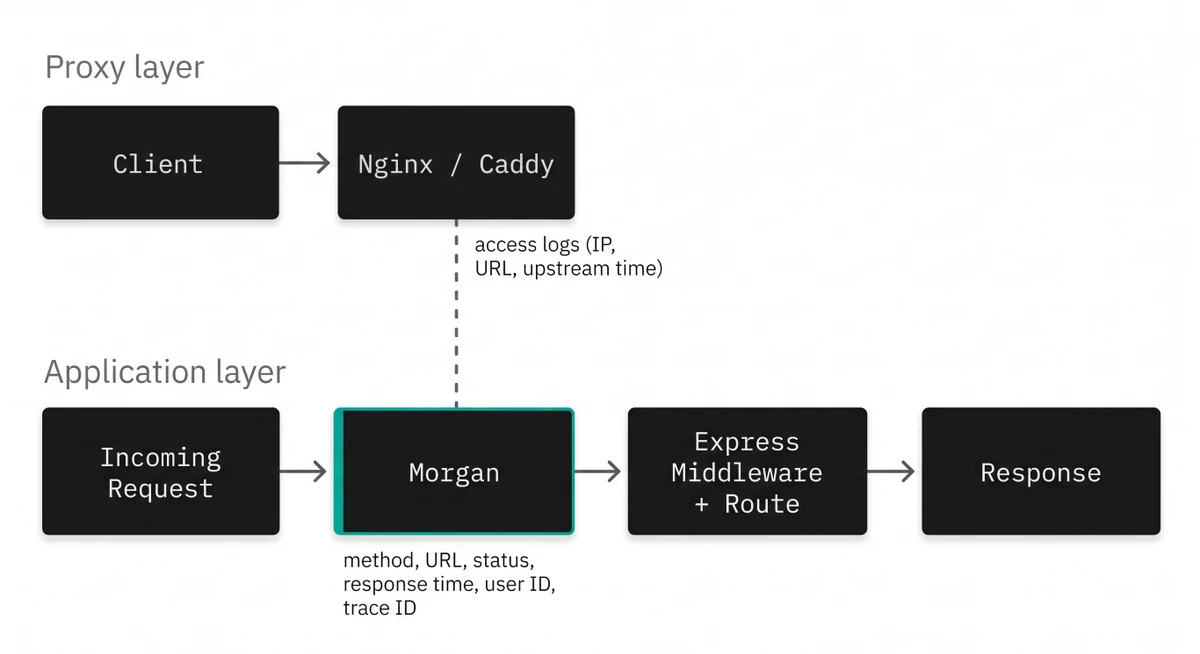 Where morgan sits in the application lifecycle