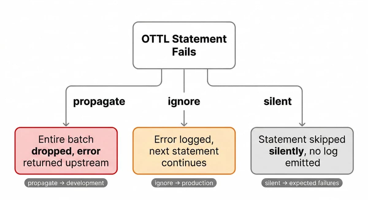 Error modes in the OpenTelemetry transform processor