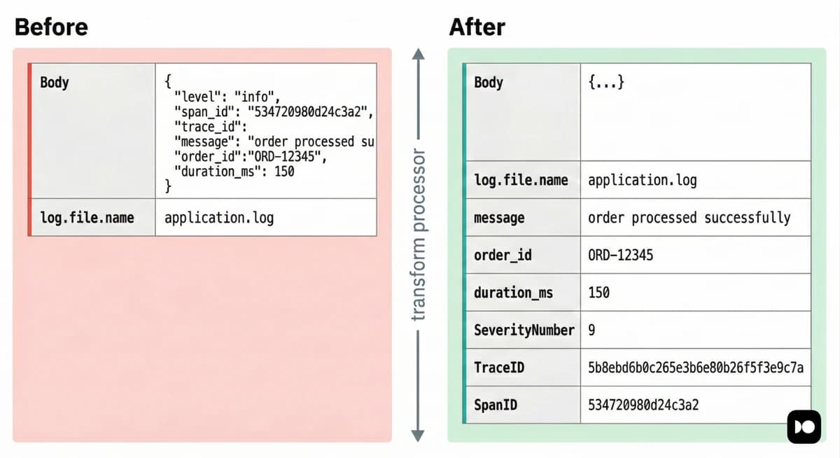 Transforming telemetry in OpenTelemetry