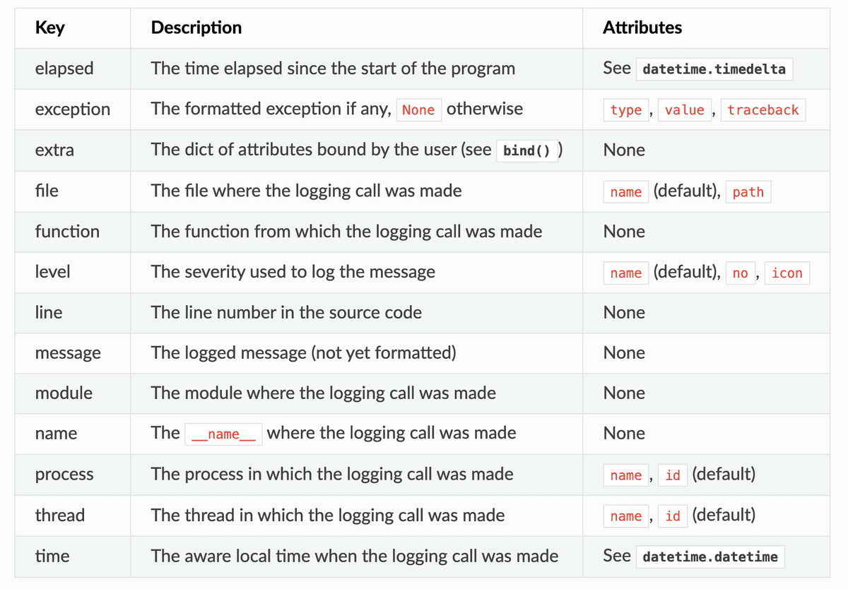 Screenshot of Loguru record fields