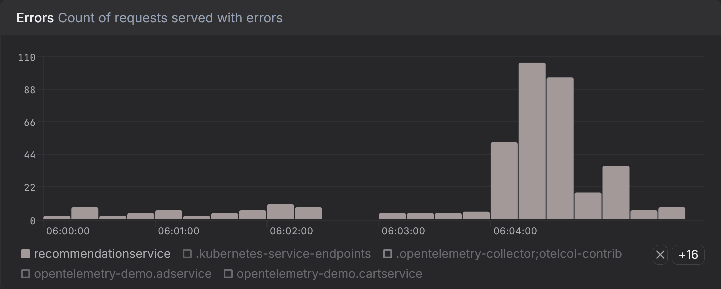 A metrics graph showing an error rate spike in Dash0