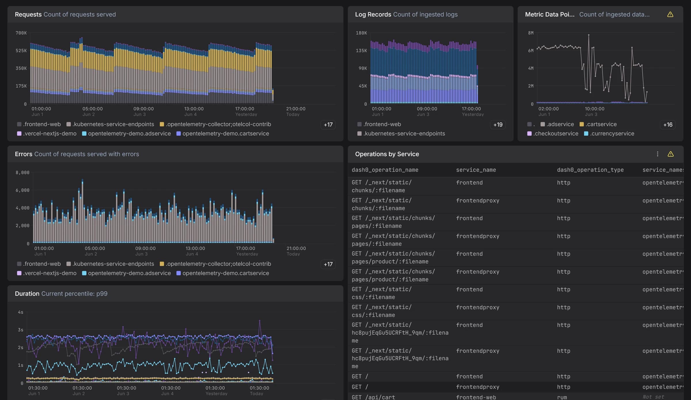 Dash0 dashboard showing request, errors and duration panels