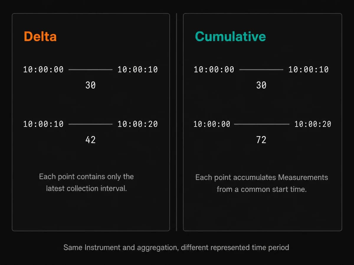 Delta vs Cumulative temporality