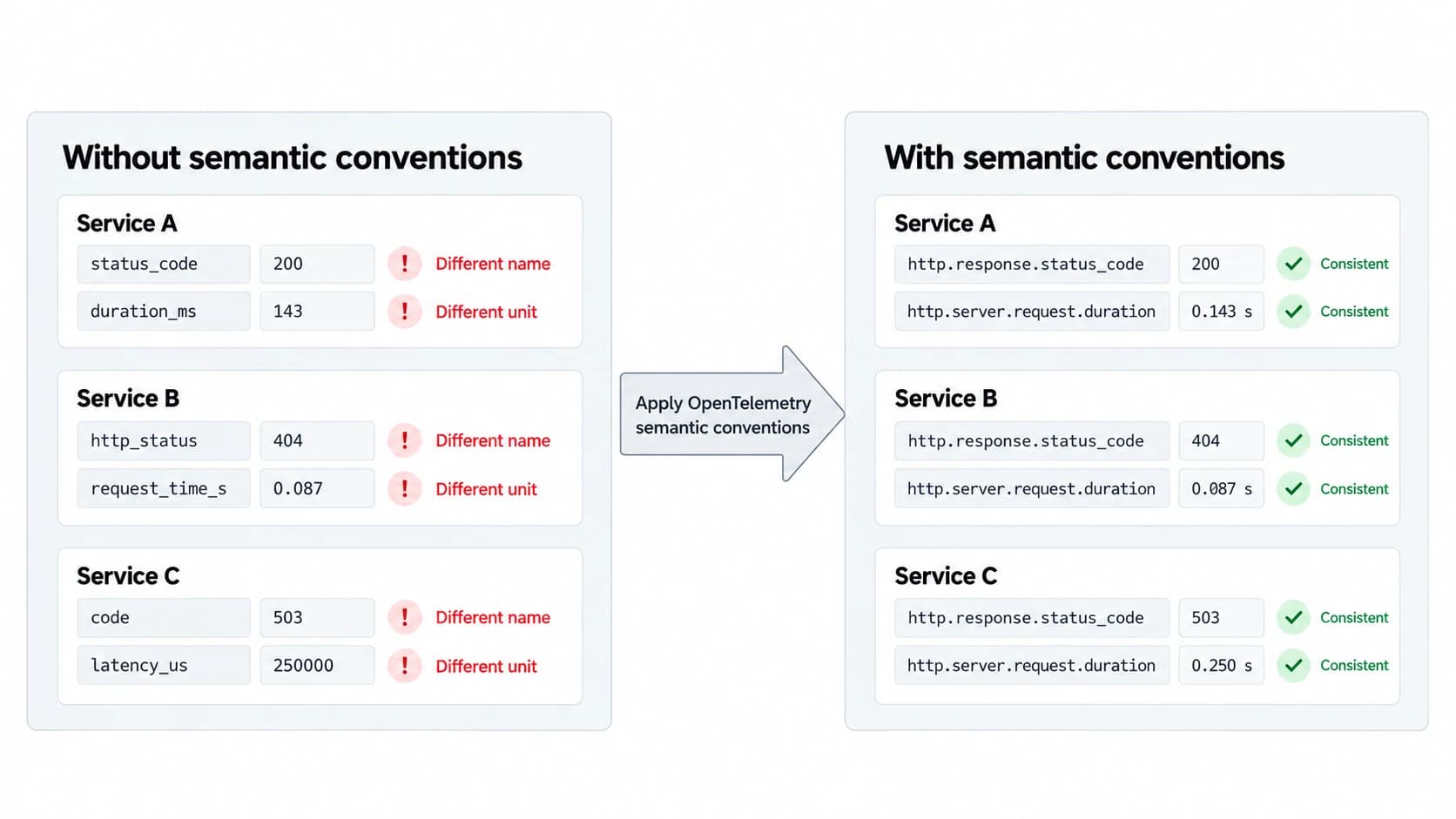 OpenTelemetry semantic conventions