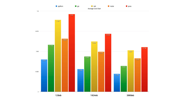 Grouped bar chart comparing five measurements at 128, 192, and 384 megabytes of memory.
