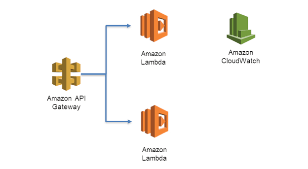 Two Lambda functions connected to Amazon API Gateway and monitored by Amazon CloudWatch.