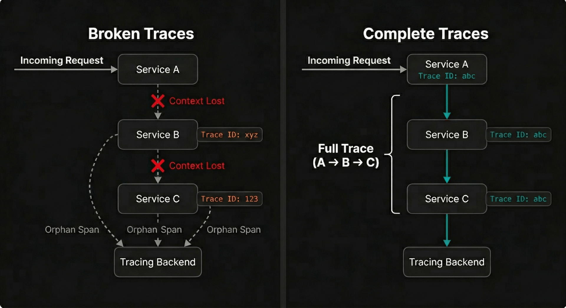 Illustrating broken traces and complete traces