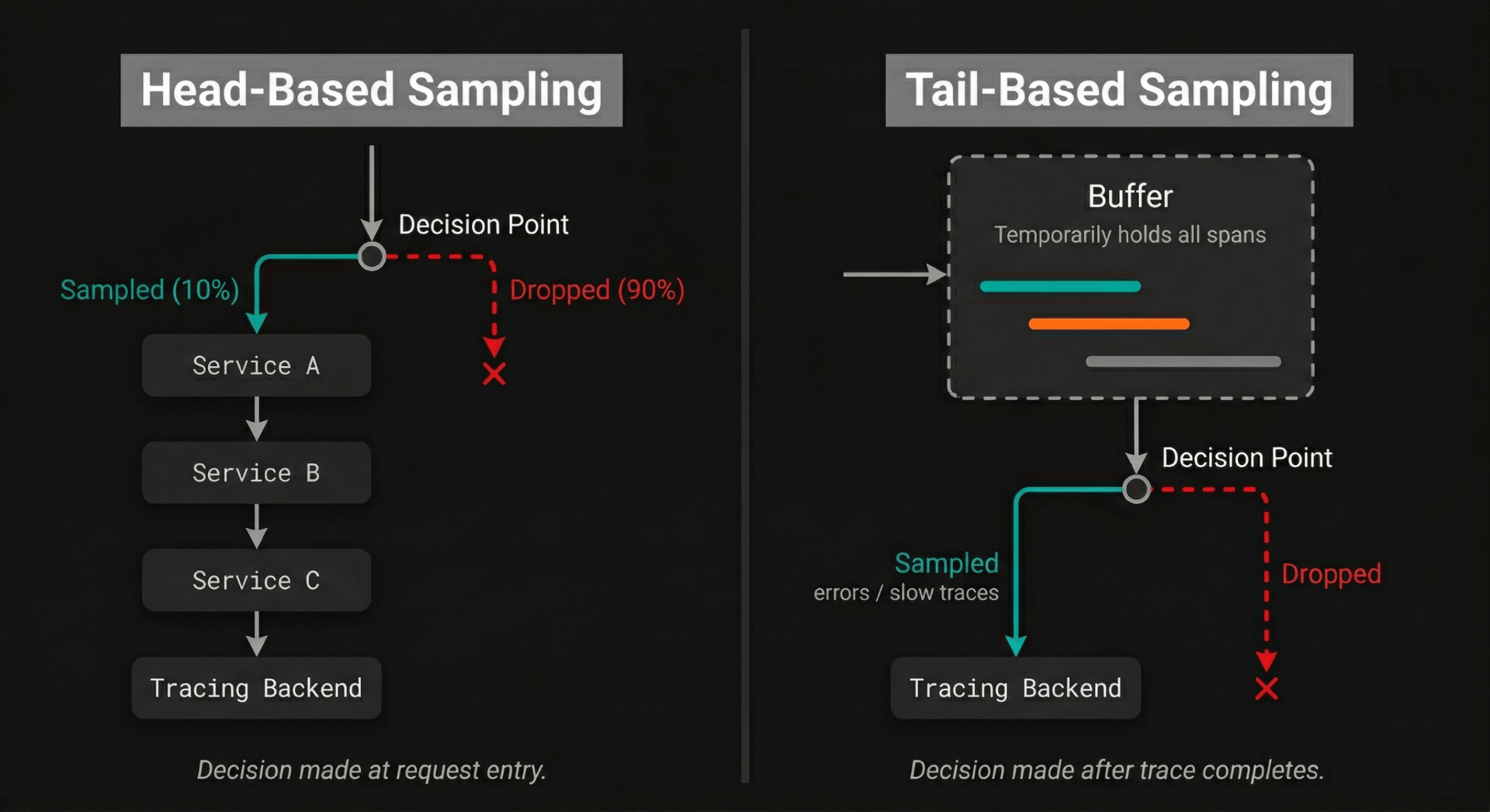 Head-sampling vs tail-based sampling