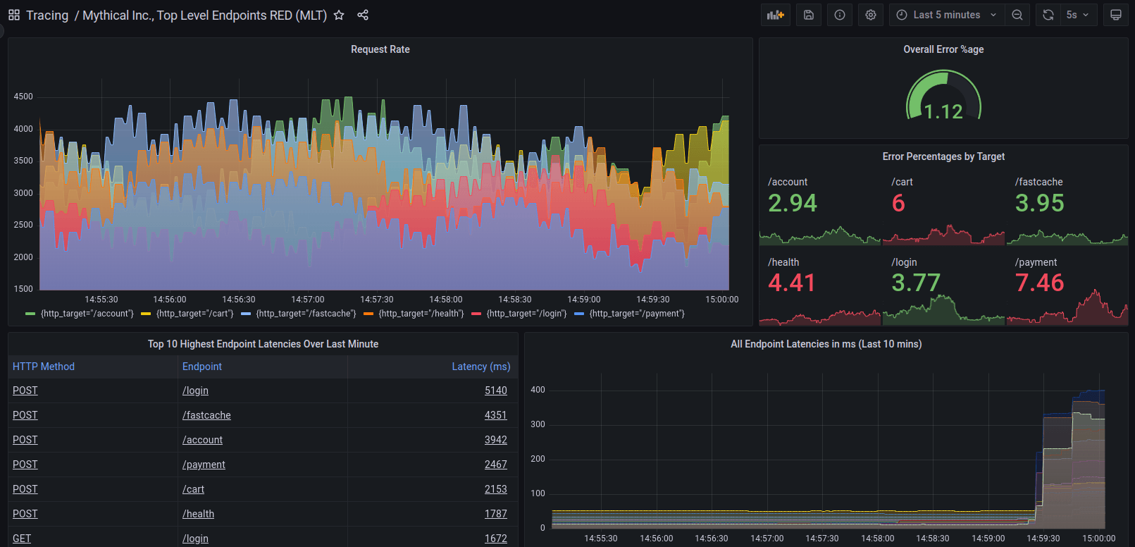 Grafana Tempo Custom Dashboard