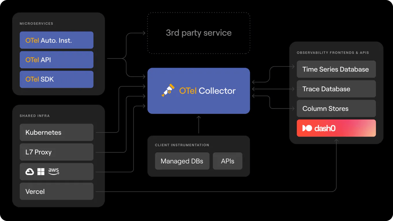 An overview of the OpenTelemetry architecture based on the OpenTelementy documentation