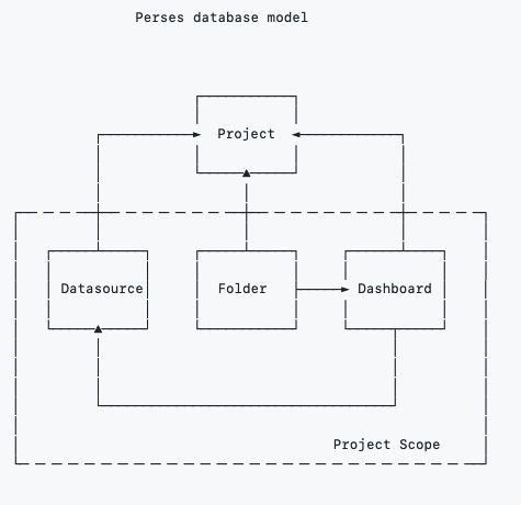 Perses Database Model