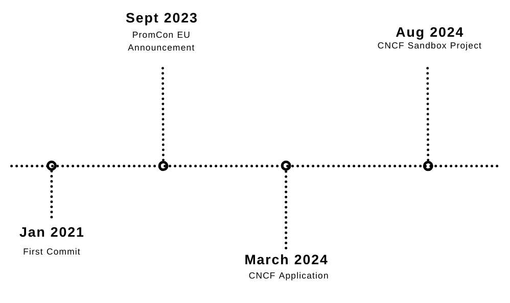 Perses Journey to a CNCF sandbox project