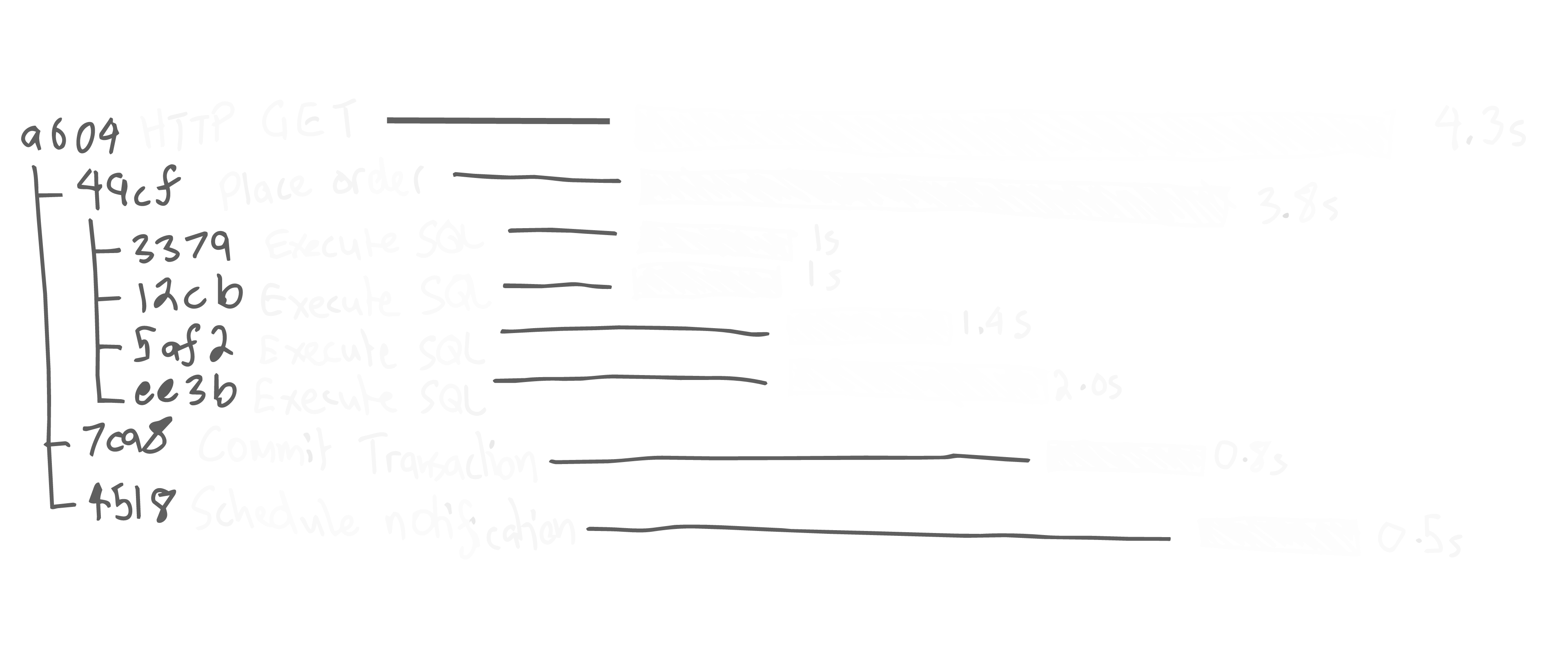 OpenTelemetry Signals from First Principles