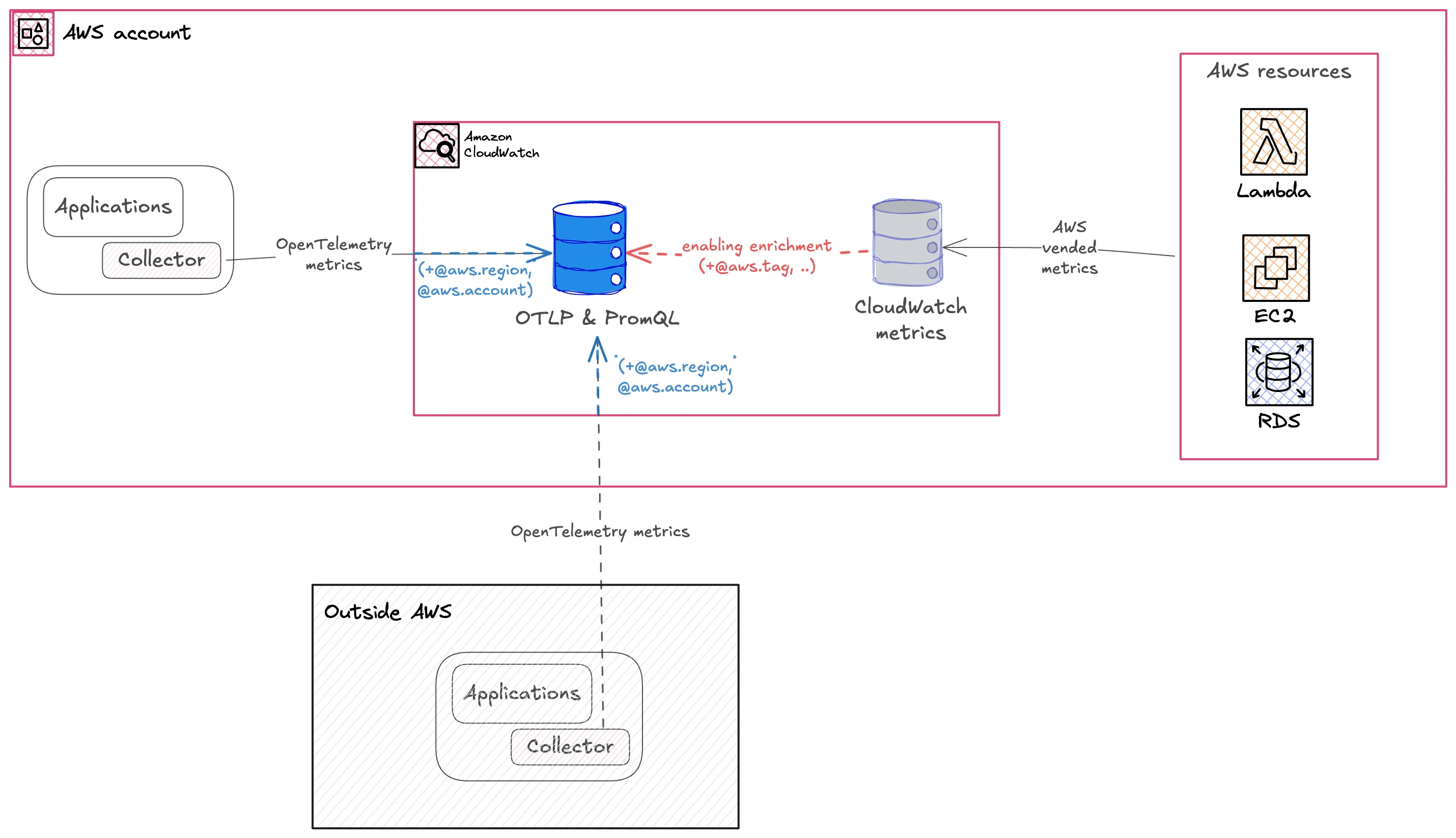 CloudWatch Starts Ingesting OpenTelemetry Metrics