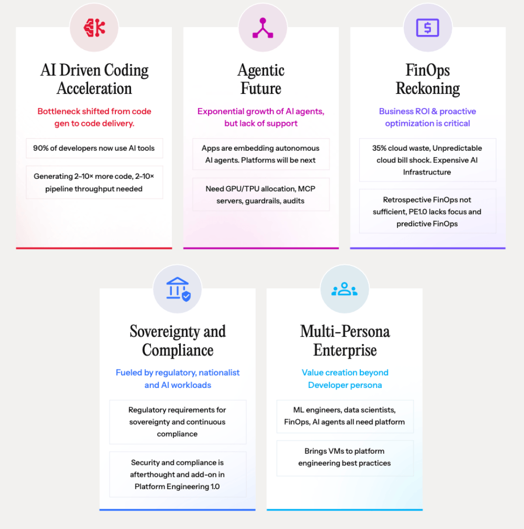 Introducing Platform Engineering 2.0: An evolution for the AI era