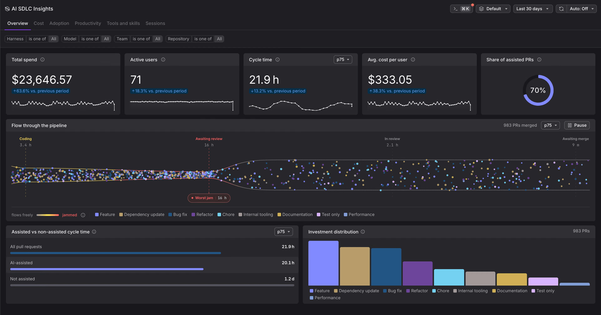 AI SDLC Insights dashboard showing coding-agent and pull-request metrics