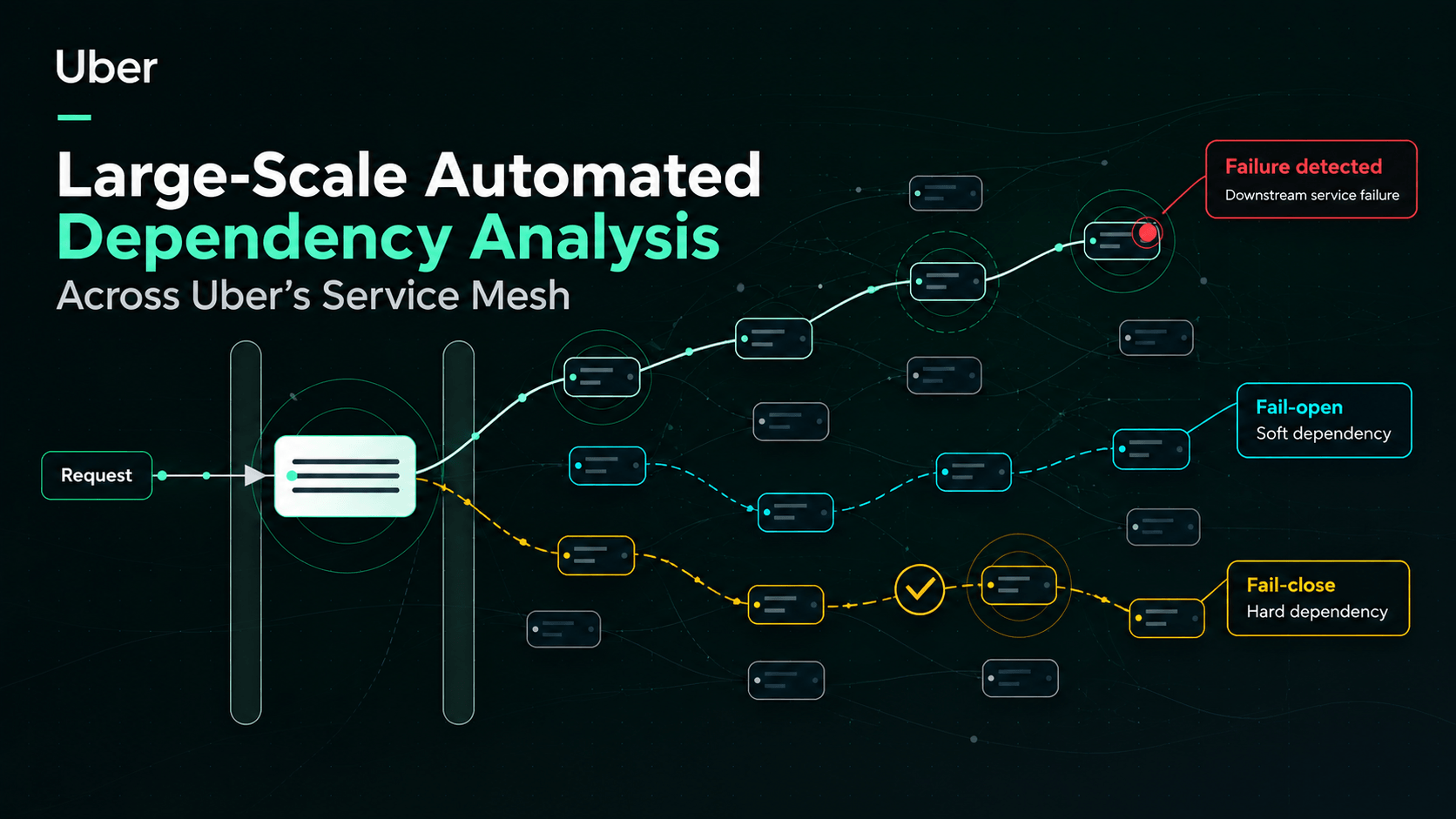 Uber automated dependency analysis across a service mesh
