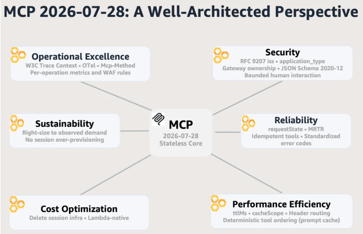 Stateless MCP removes session affinity requirements for AWS deployments