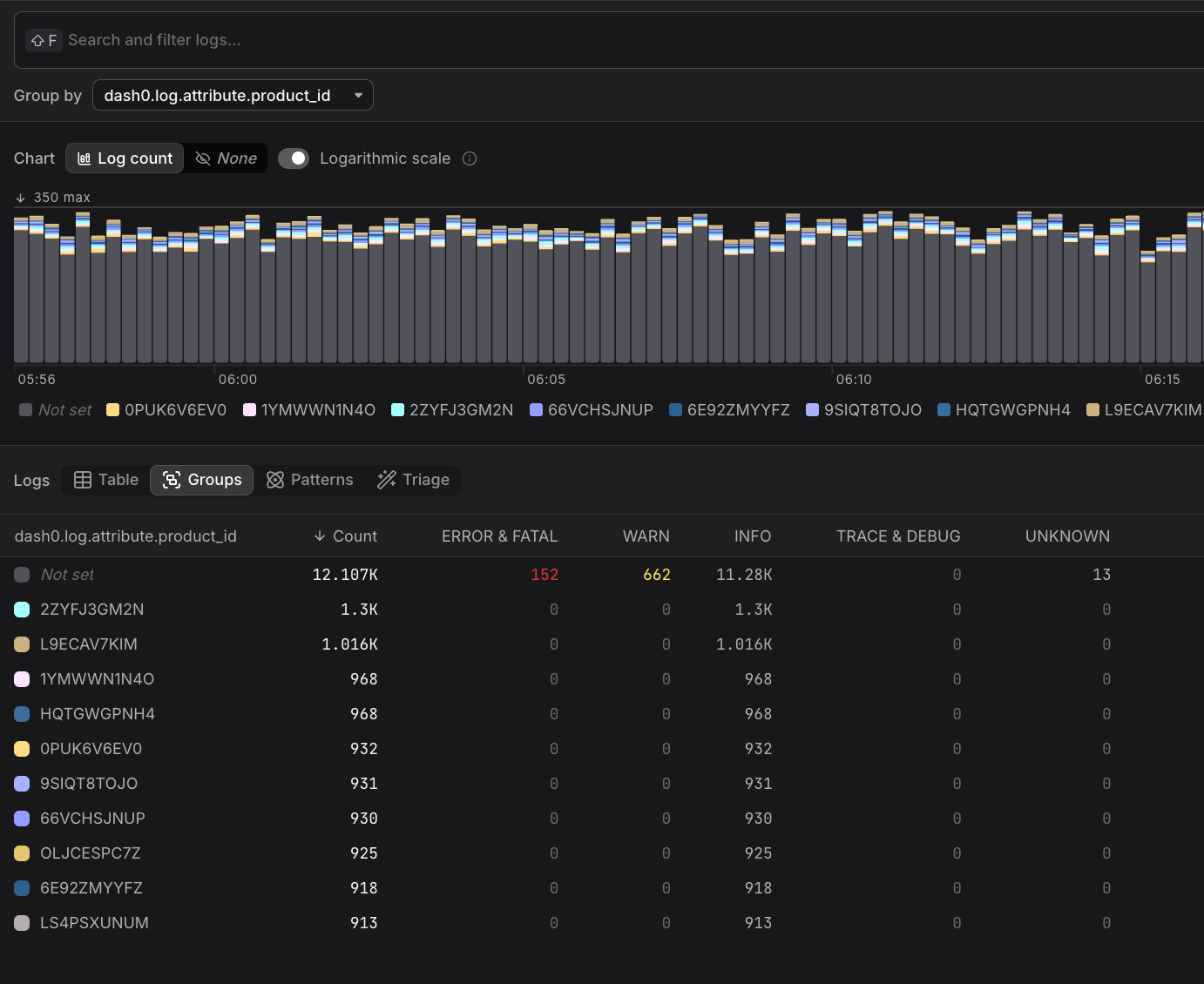 Log Groups tab showing table grouped by AI-extracted attributes for analysis and insights
