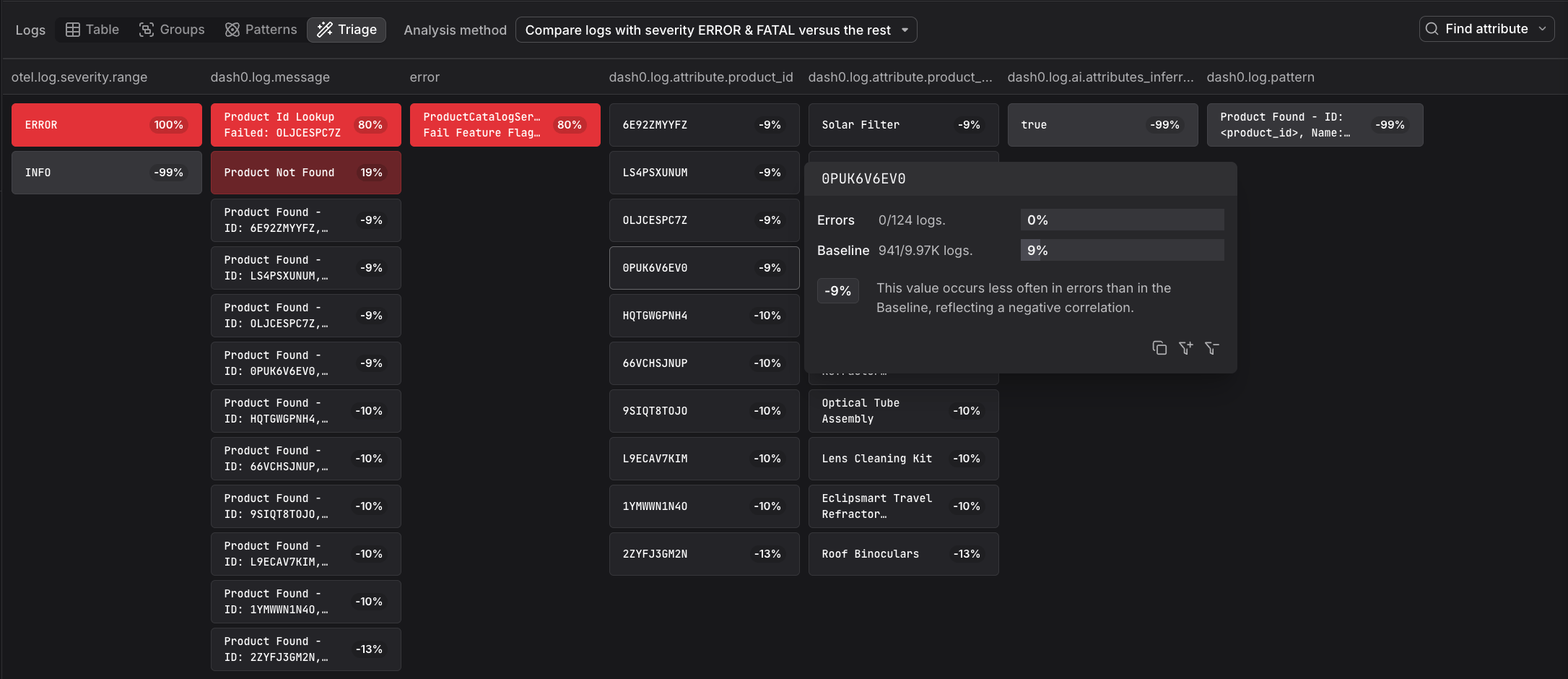 Log Triage tab showing pattern analysis using AI-derived attributes like dash0.log.attribute.product_id and product_name