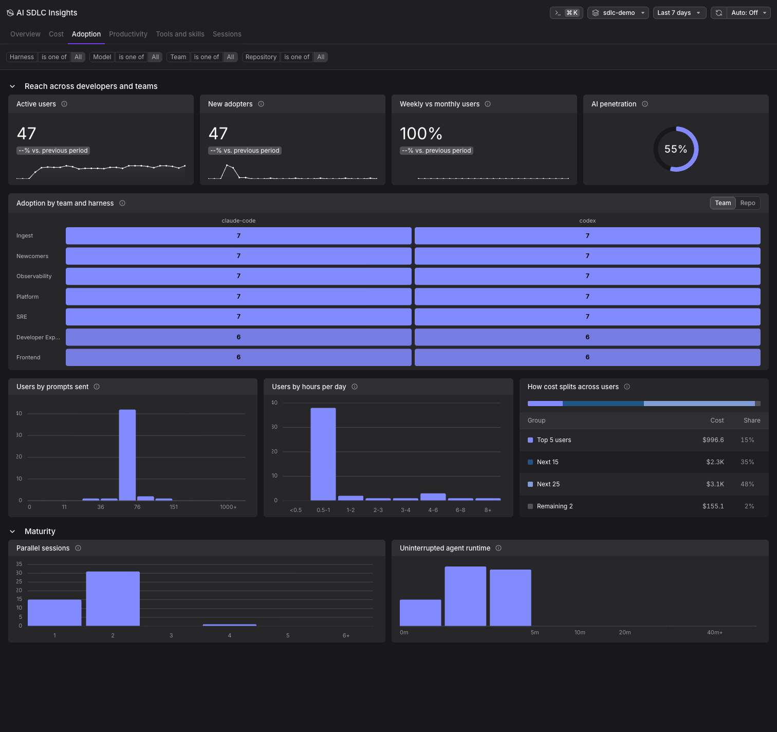Adoption tab showing active users, new adopters, weekly vs monthly users, AI penetration, adoption by team and harness, the user histograms and cost split, and the maturity histograms